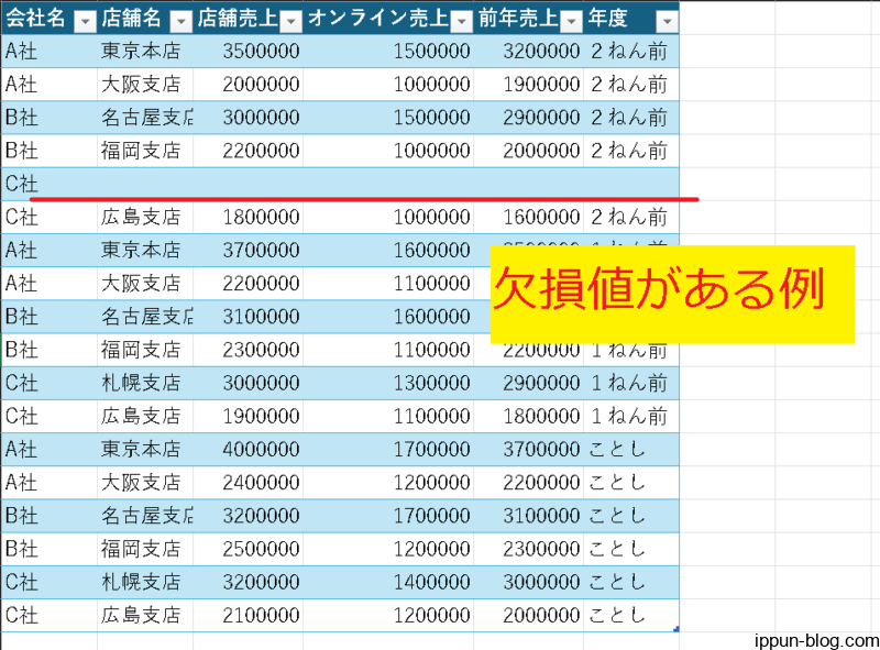 ピボットテーブルに欠損値がある一例